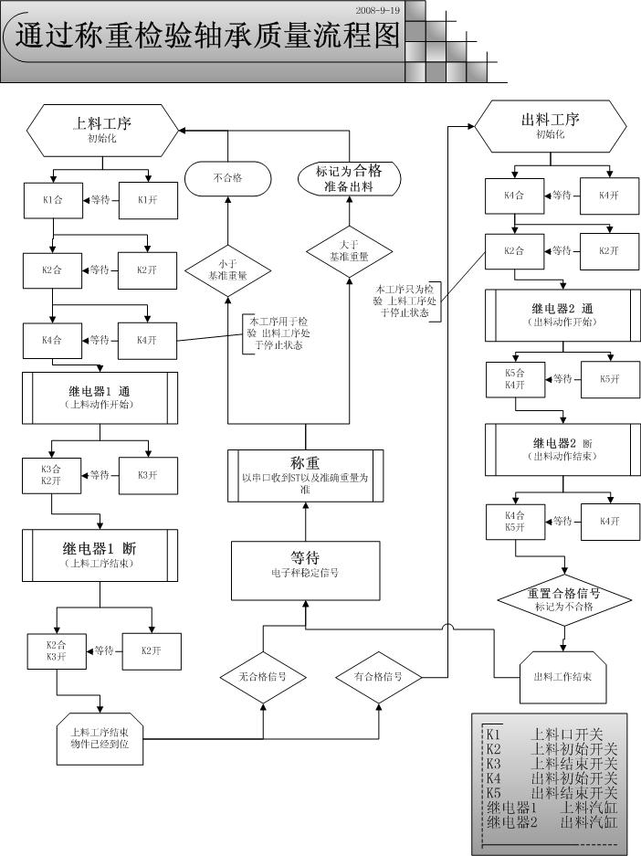 轴承检验系统 电子秤 和 摄像头