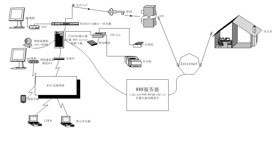 画了个家庭网络的示意图